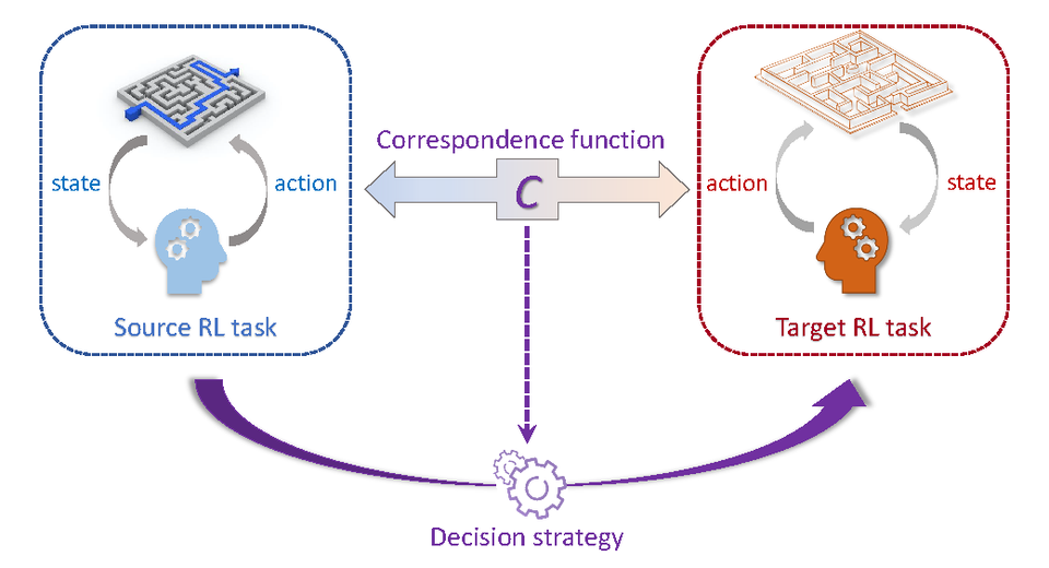 Efficient Knowledge Transfer