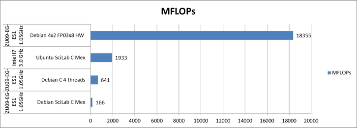 Performance of UTIA accelerators.