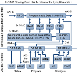 SIMD accelerator with floating point arithmetic.