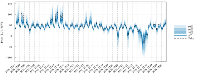 Electricity price uncertainty forecasts