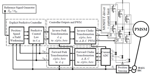 Block diagram with Explicit Predictive Controller for PMSM drives [2].