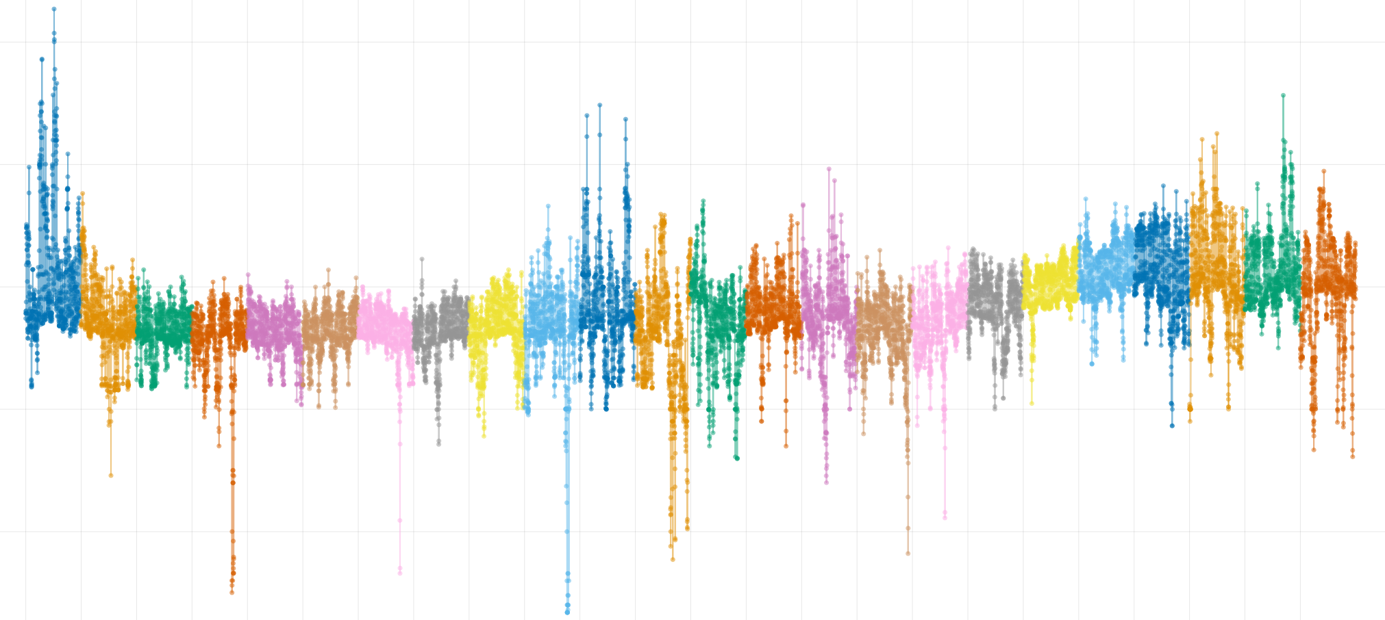 Dynamics of Energy Prices and Uncertainty