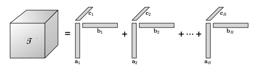 Symbolic depiction of a canonical decomposition of the tensor T (here of order 3). The tensor is written as a sum of simple rank-one tensors.