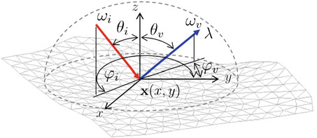 Material Visual Appearance Modeling