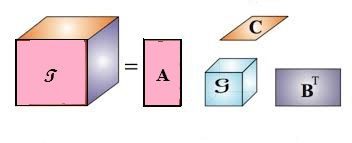 Tensor Decompositions