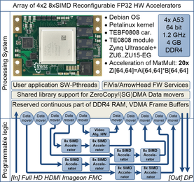Embedded computing module with integrated UTIA accelerators in programmable logic.
